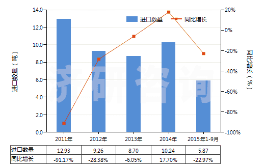 2011-2015年9月中國(guó)已配劑量頭孢替唑制劑(包括制成零售包裝)(HS30042014)進(jìn)口量及增速統(tǒng)計(jì)